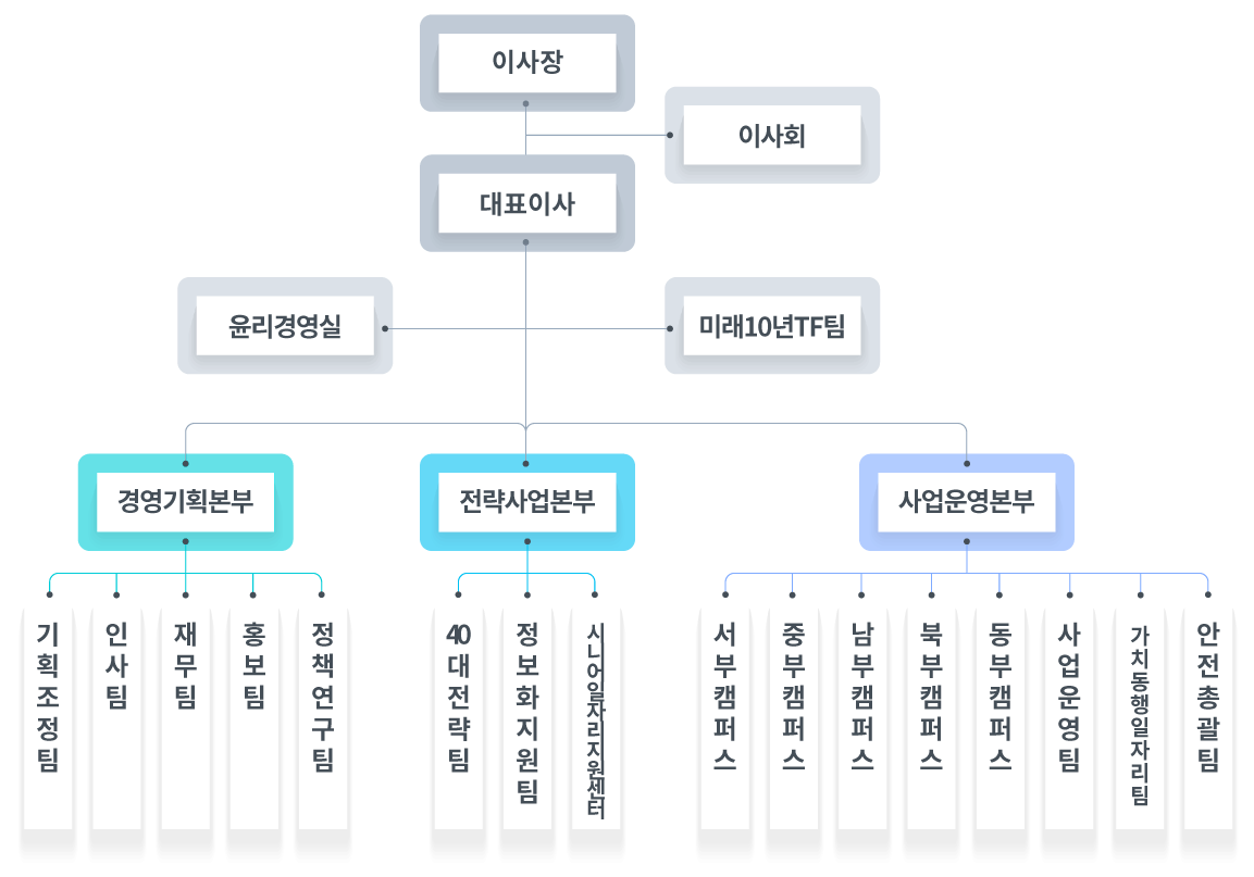 조직도