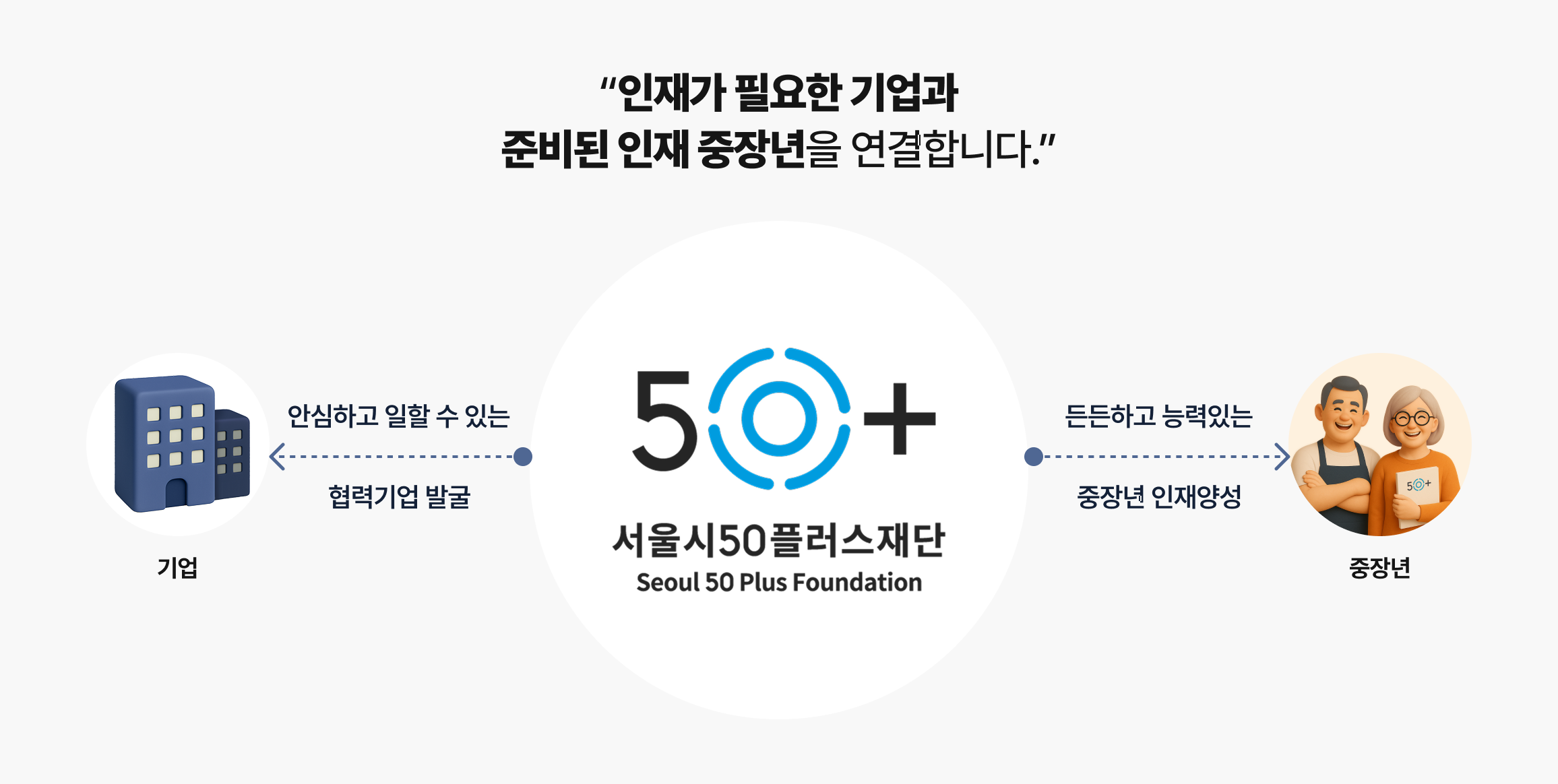 서울시50플러스재단의 기업&middot;중장년 연결 구조도. 상단 헤드라인: "인재가 필요한 기업과 준비된 인재 중장년을 연결합니다." 중앙: 시민의 든든한 50년, 서울시50플러스재단 왼쪽: 기업 - 안심하고 일할 수 있는 협력기업 발굴 오른쪽: 중장년 - 든든하고 능력있는 중장년 인재양성 양방향 화살표로 재단이 기업과 중장년을 매개하는 역할을 표현
