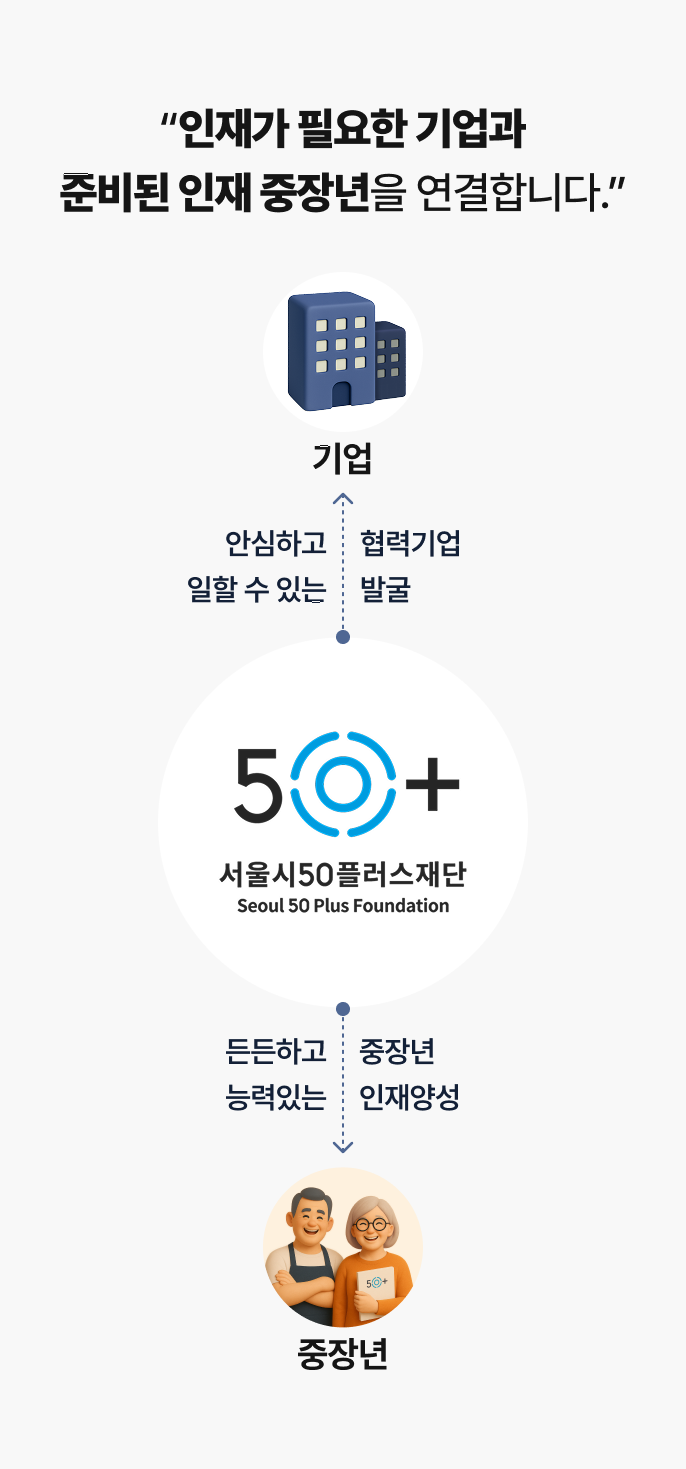 인재가 필요한 기업과 준비된 인재 중장년을 연결합니다.