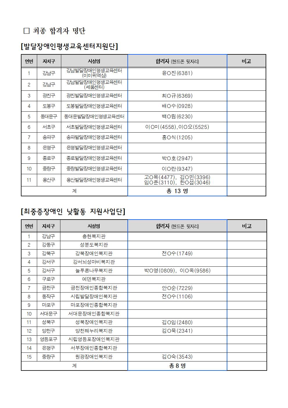 4_사회서비스분야+1차+공동모집+최종+합격자+발표+공고문003.jpg