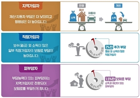 건강보험 지역가입자, 건강보험료 건강하게 내는 방법