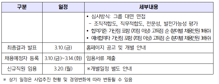 구분
일정
-
세부내용
심사방식: 그룹 대면 면접
•조직적합도, 직무적합도, 전문성, 발전가능성 평가
합격기준: 가산점 포함 70점 이상) 고득점 순 (분야별 채용인원 1배수)
•
최종결과 발표
3.10.(금)
예비합격자 가산점 포함 70점 이상) 고득점 순 (분야별 채용인원 3배수) 홈페이지 공고 및 개별 안내
채용예정자 등록 - 3.10.(금)~3.14.(화) 임용서류 제출
신규직원 임용
3.20.(월) ※개별일정 별도 안내
※ 상기 일정은 사업추진 현황 및 경영변화에 따라 변동될 수 있음