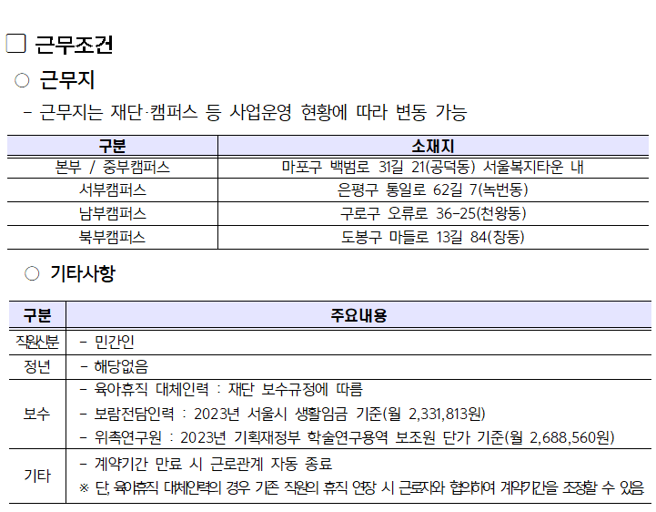 
근무조건
ᄋ근무지
근무지는 재단·캠퍼스 등 사업운영 현황에 따라 변동 가능
소재지
구분
본부 / 중부캠퍼스
서부캠퍼스
남부캠퍼스
북부캠퍼스
ᄋ기타사항
구분
직원신분 민간인
정년
-
・해당없음
보수
-
마포구 백범로 31길 21(공덕동) 서울복지타운 내 은평구 통일로 62길 7(녹번동)
구로구 오류로 36-25(천왕동) 도봉구 마들로 13길 84 (창동)
주요내용
기타
-
-
ᆞ육아휴직 대체인력 : 재단 보수규정에 따름
・보람전담인력 : 2023년 서울시 생활임금 기준(월 2,331,813원)
위촉연구원: 2023년 기획재정부 학술연구용역 보조원 단가 기준(월 2,688,560원)
・계약기간 만료 시 근로관계 자동 종료
※ 단, 육아휴직 대체인력의 경우 기존 직원의 휴직 연장 시 근로자와 협의하여 계약기간을 조정할 수 있음