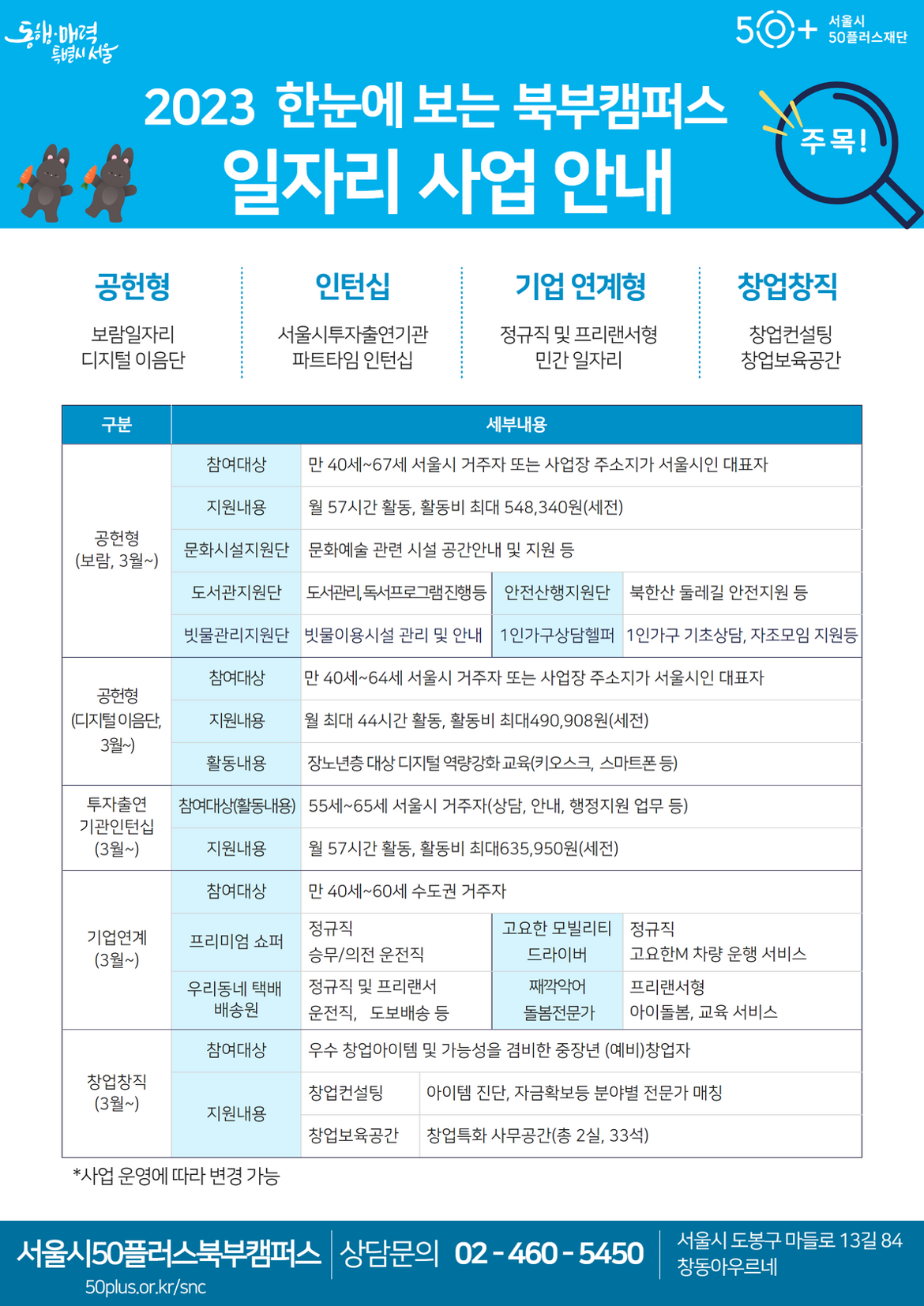 동행매력
특별시 서울
2023 한눈에 보는 북부캠퍼스
일자리사업 안내
50+
서울시
50플러스재단
주목!!
공헌형
인턴십
기업 연계형
창업창직
보람일자리
디지털 이음단
서울시투자출연기관 파트타임 인턴십
정규직 및 프리랜서형 민간 일자리
창업컨설팅 창업보육공간
구분
세부내용
참여대상
만 40세~67세 서울시 거주자 또는 사업장 주소지가 서울시인 대표자
지원내용
월 57시간 활동, 활동비 최대 548,340원(세전)
공헌형
문화시설지원단 문화예술 관련 시설 공간안내 및 지원 등
(보람, 3월~)
도서관지원단
도서관리,독서프로그램진행등 안전산행지원단 북한산 둘레길 안전지원 등
빗물관리지원단 빗물이용시설 관리 및 안내 1인가구상담헬퍼 1인가구 기초상담, 자조모임 지원등
참여대상
만 40세~64세 서울시 거주자 또는 사업장 주소지가 서울시인 대표자
공헌형
(디지털 이음단, 3월~)
지원내용
월 최대 44시간 활동, 활동비 최대490,908원(세전)
활동내용
장노년층 대상 디지털 역량강화 교육(키오스크, 스마트폰 등)
투자출연 기관인턴십
참여대상(활동내용) 55세~65세 서울시 거주자(상담, 안내, 행정지원 업무 등)
(3월~)
지원내용
월 57시간 활동, 활동비 최대635,950원(세전)
참여대상
만 40세~60세 수도권 거주자
정규직
고요한 모빌리티
정규직
기업연계 (3월~)
프리미엄 쇼퍼
승무/의전 운전직
우리동네 택배 배송원
정규직 및 프리랜서 운전직, 도보배송 등
드라이버 째깍악어 돌봄전문가
고요한M 차량 운행 서비스 프리랜서형
아이돌봄, 교육 서비스
참여대상
우수 창업아이템 및 가능성을 겸비한 중장년 (예비)창업자
창업창직
창업컨설팅
아이템 진단, 자금확보등 분야별 전문가 매칭
(3월~)
지원내용
창업보육공간
창업특화 사무공간(총 2실, 33석)
*사업 운영에 따라 변경 가능
서울시50플러스북부캠퍼스 상담문의 02-460-5450
서울시 도봉구 마들로13길 84 창동아우르네
50plus.or.kr/snc