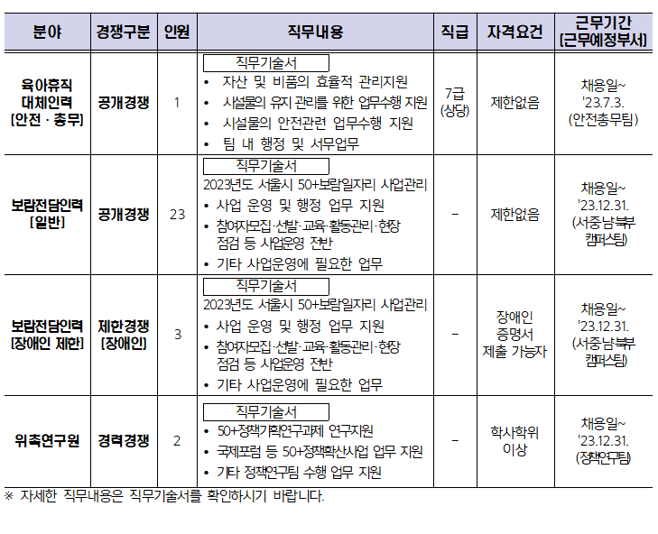 
분야
경쟁구분 인원
직무내용
근무기간
직급 자격요건
[근무예정부서]
직무기술서
육아휴직
자산 및 비품의 효율적 관리지원
7급
대체인력
공개경쟁
1
.
[안전·총무]
시설물의 유지 관리를 위한 업무수행 지원 시설물의 안전관련 업무수행 지원
제한없음
(상당)
채용일~
'23.7.3.
(안전총무팀)
팀 내 행정 및 서무업무
보람전담인력
[일반]
공개경쟁
23
직무기술서
2023년도 서울시 50+보람일자리 사업관리
사업 운영 및 행정 업무 지원
.
•참여자모집·선발·교육·활동관리·현장
점검 등 사업운영 전반
•
기타 사업운영에 필요한 업무
직무기술서
2023년도 서울시 50+보람일자리 사업관리
보람전담인력 제한경쟁
•
•사업 운영 및 행정 업무 지원
3
[장애인 제한] | [장애인]
•
•참여자모집·선발·교육·활동관리·현장 점검 등 사업운영 전반
기타 사업운영에 필요한 업무
제한없음
장애인
증명서
제출 가능자
직무기술서
50+정책기획연구과제 연구지원
위촉연구원 경력경쟁
학사학위
2
•
국제포럼 등 50+정책확산사업 업무 지원
이상
.
기타 정책연구팀 수행 업무 지원
※ 자세한 직무내용은 직무기술서를 확인하시기 바랍니다.
채용일~
'23.12.31.
(서중남북부
캠퍼스팀)
채용일~
'23.12.31.
(서중남부
캠퍼스팀)
채용일~
'23.12.31.
(정책연구팀)