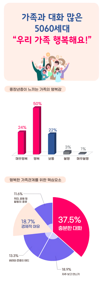 
가족과 대화 많은
5060ICH
우리 가족 행복해요!
중장년층이 느끼는 가족의 행복감
24%
50%
ili..
매우행복
22%
3%
1%
행복
보통
불행
매우불행
행복한 가족관계를 위한 핵심요소
11.6%
취미, 운동 등
활동의 종류
13.3%
18.7%
37.5%
경제적 여유
충분한 대화
배려와 존중의 태도
-18.9%
자주 보고 만나기