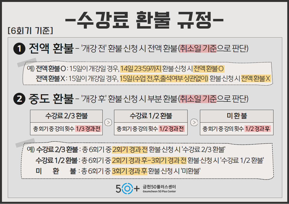 -수강료 환불 규정-
[6회기 기준]
1 전액 환불 - '개강전' 환불신청 시 전액 환불(취소일 기준으로 판단)
예) 전액환불: 15일이 개강일 경우, 14일 23:59까지 환불신청시 전액환불O
전액환불X: 15일이 개강일 경우, 15일(수업전,후,출석여부 상관없이) 환불신청시 전액환불X
2 중도 환불 - '개강후 환불 신청시 부분환불(취소일 기준으로 판단)
수강료 2/3 환불 
총회기중강의 횟수 1/3 경과전
수강료 1/2 환불
총회기중강의 횟수 1/2 경과전
미환불
총회기 중강의 횟수 1/2 경과후
예) 수강료 2/3 환불: 총 6회기 중2회기 경과전환불신청시 '수강료 2/3 환불'
수강료 1/2 환불: 총 6회기 중2회기 경과후-3회기 경과전환불신청시 수강료 1/2 환불'
미환불 : 총 6회기 중 3회기 경과 후 환불신청시 '미환불'
50+
금천50플러스센터
Geumcheon 50 Plus Center