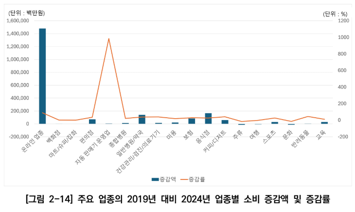 2-14+주요+업종의+업종별+소비+증감액+및+증감률.png