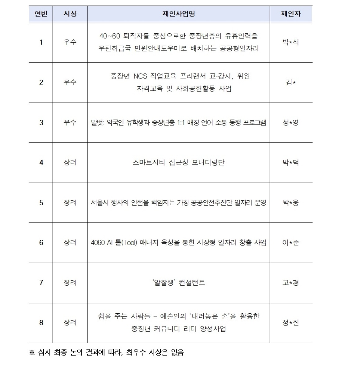 붙임2.+신규+일자리사업+발굴을+위한+창의+아이디어+제안+선정결과+공고문(시민)_쪽번호+삭제ver_002.jpg
