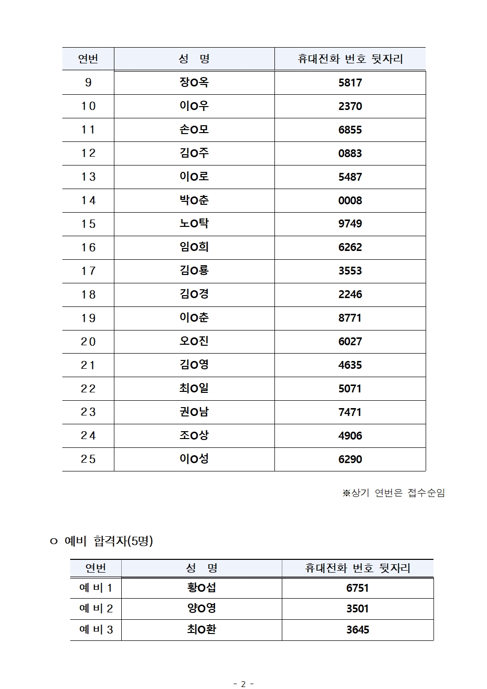 공고문_2025년+서울+시니어+잡+챌린지+'시니어스태프+인턴십과정'+참여자+최종+선발결과+안내002.jpg